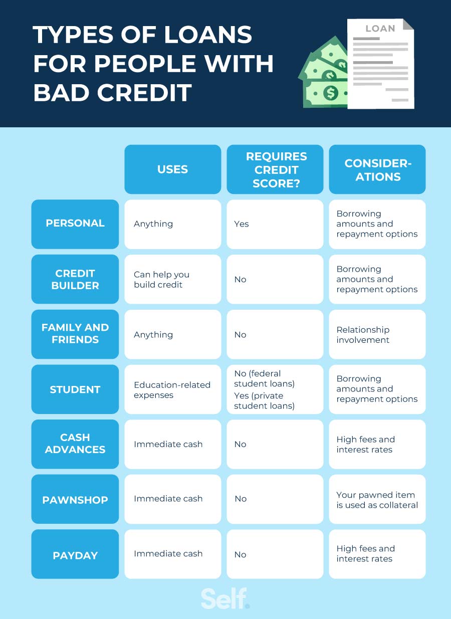Bad credit personal loans